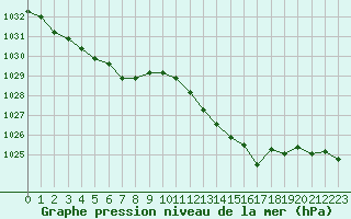 Courbe de la pression atmosphrique pour Orlans (45)