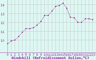 Courbe du refroidissement olien pour Evreux (27)