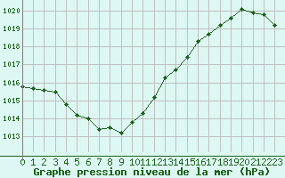 Courbe de la pression atmosphrique pour Mont-de-Marsan (40)