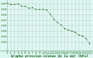 Courbe de la pression atmosphrique pour Trappes (78)