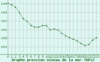 Courbe de la pression atmosphrique pour Bonnecombe - Les Salces (48)