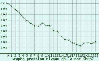 Courbe de la pression atmosphrique pour Cap Pertusato (2A)