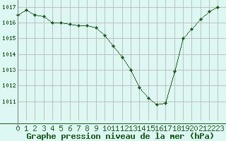 Courbe de la pression atmosphrique pour Villarzel (Sw)