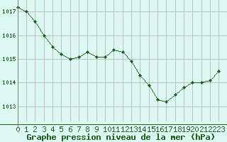 Courbe de la pression atmosphrique pour Forceville (80)