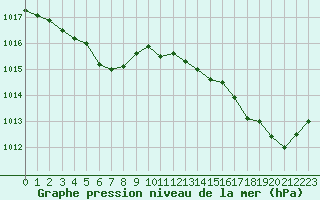 Courbe de la pression atmosphrique pour Crozon (29)