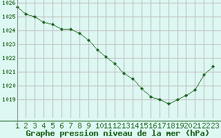 Courbe de la pression atmosphrique pour Saint-Girons (09)