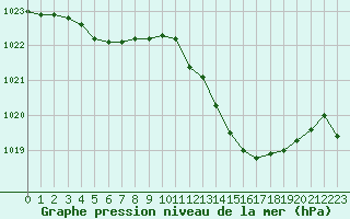 Courbe de la pression atmosphrique pour Marignane (13)