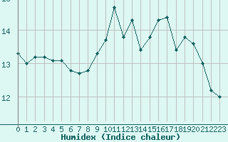 Courbe de l'humidex pour Saint-Igneuc (22)