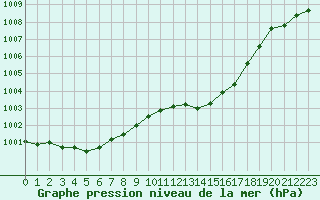 Courbe de la pression atmosphrique pour Figari (2A)