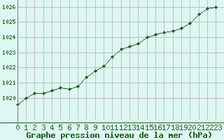 Courbe de la pression atmosphrique pour Dinard (35)