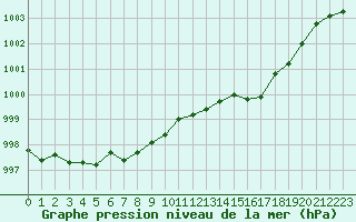 Courbe de la pression atmosphrique pour Pomrols (34)