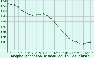 Courbe de la pression atmosphrique pour Corsept (44)