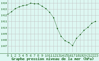 Courbe de la pression atmosphrique pour Estres-la-Campagne (14)