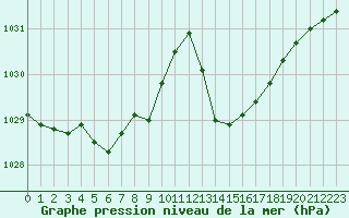 Courbe de la pression atmosphrique pour Avila - La Colilla (Esp)