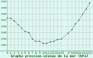 Courbe de la pression atmosphrique pour Saint-Georges-d