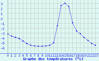 Courbe de tempratures pour Chamonix-Mont-Blanc (74)
