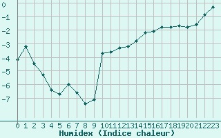 Courbe de l'humidex pour Rmering-ls-Puttelange (57)