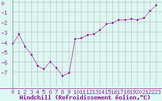 Courbe du refroidissement olien pour Rmering-ls-Puttelange (57)