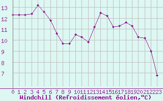Courbe du refroidissement olien pour Reims-Prunay (51)