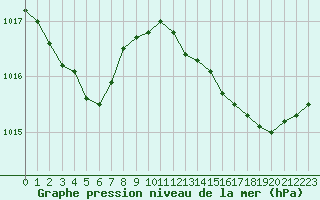 Courbe de la pression atmosphrique pour Lans-en-Vercors - Les Allires (38)