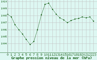 Courbe de la pression atmosphrique pour Mazres Le Massuet (09)