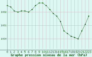 Courbe de la pression atmosphrique pour Pouzauges (85)