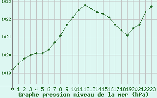 Courbe de la pression atmosphrique pour Angers-Marc (49)