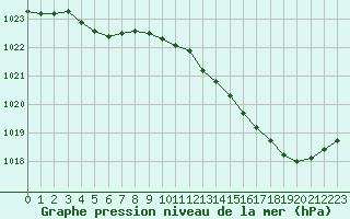 Courbe de la pression atmosphrique pour Saclas (91)