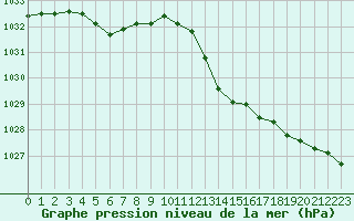 Courbe de la pression atmosphrique pour Angers-Marc (49)