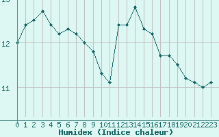 Courbe de l'humidex pour Besanon (25)