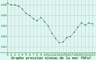 Courbe de la pression atmosphrique pour Dijon / Longvic (21)