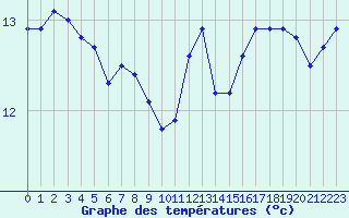 Courbe de tempratures pour Pointe de Chassiron (17)
