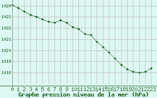 Courbe de la pression atmosphrique pour Lussat (23)