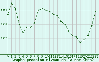 Courbe de la pression atmosphrique pour Verngues - Hameau de Cazan (13)