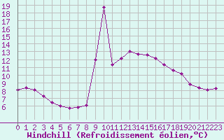 Courbe du refroidissement olien pour Courcouronnes (91)