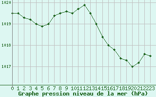 Courbe de la pression atmosphrique pour Alistro (2B)