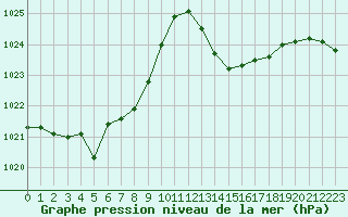 Courbe de la pression atmosphrique pour Jan (Esp)