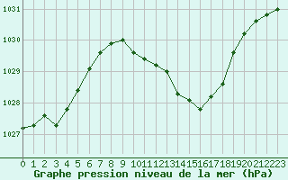 Courbe de la pression atmosphrique pour Millau - Soulobres (12)