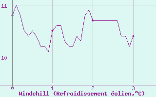 Courbe du refroidissement olien pour Rocroi (08)