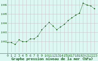 Courbe de la pression atmosphrique pour La Beaume (05)