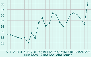 Courbe de l'humidex pour Cap Bar (66)