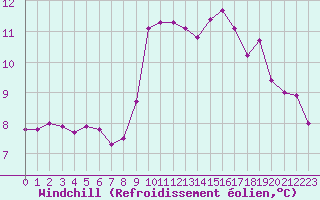 Courbe du refroidissement olien pour Souprosse (40)