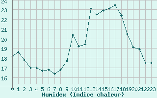 Courbe de l'humidex pour Saint-Bonnet-de-Bellac (87)