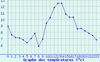 Courbe de tempratures pour Marignane (13)