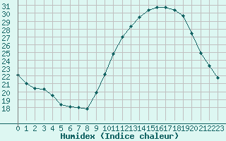 Courbe de l'humidex pour Saint-Nazaire-d'Aude (11)