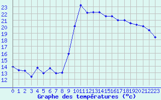 Courbe de tempratures pour Hyres (83)