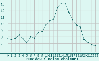 Courbe de l'humidex pour Avila - La Colilla (Esp)