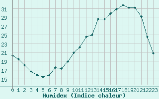 Courbe de l'humidex pour Lhospitalet (46)