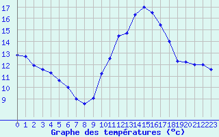 Courbe de tempratures pour Mcon (71)