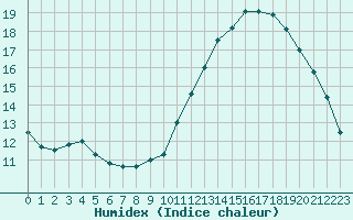 Courbe de l'humidex pour Orly (91)